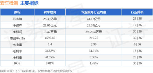 本周盤點(diǎn) 安車檢測周漲1.73%，主力資金凈流入近3000萬元，駕培市場熱度幾何？